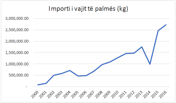 Shqiperia mbytet nga vaji i palmes, rritje e forte e importeve, ne treg hyne 2.7 milion kg